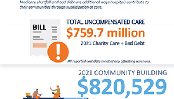 Northeast Ohio Hospitals Provided $1.97 Billion in Community Benefit in 2021