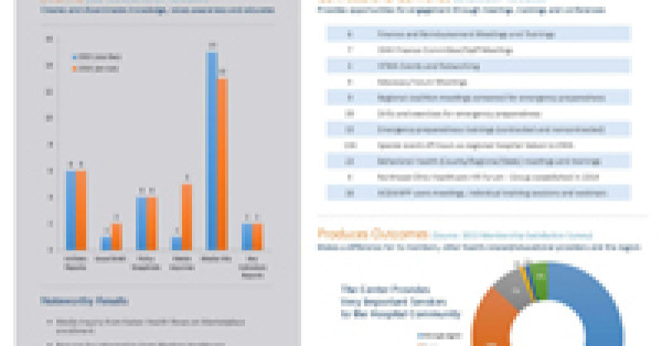 Scorecard Estimates Hospital ROI at $12.50 for every $1 Spent on Dues
