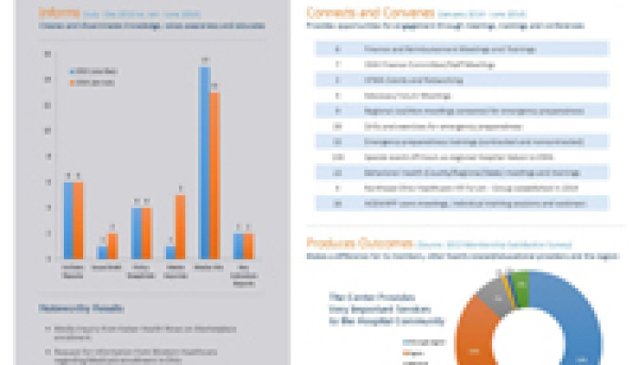 Scorecard Estimates Hospital ROI at $12.50 for every $1 Spent on Dues
